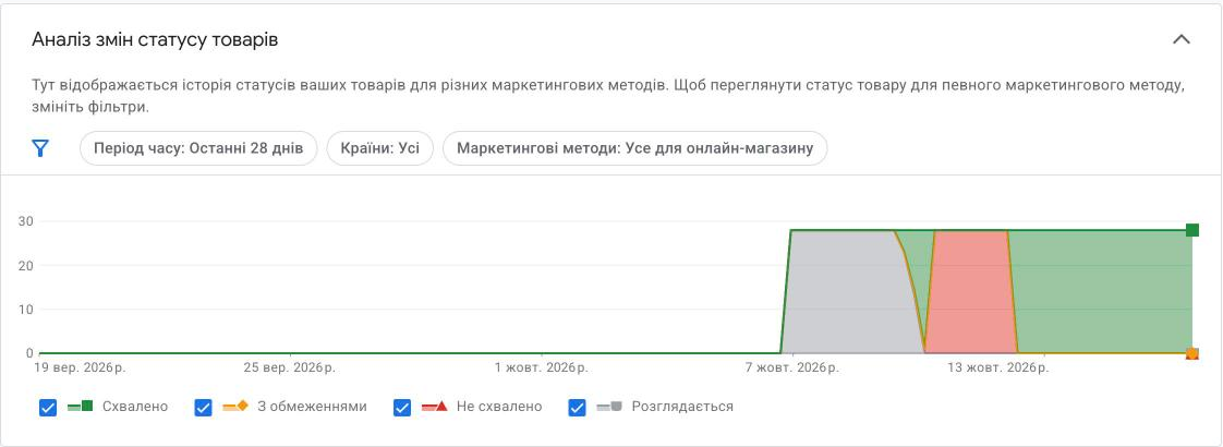 Статуси товарів у Merchant Center, магазин вентиляції на Prom